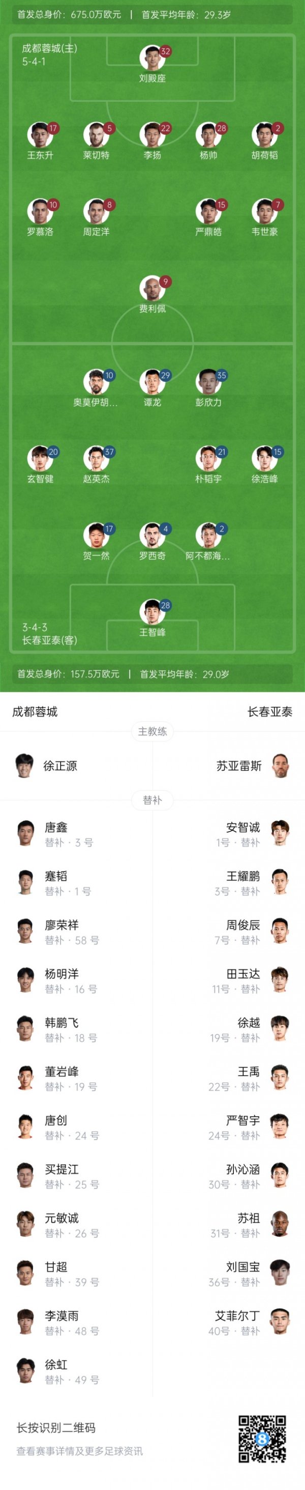 首尾对决！蓉城vs亚泰杆位：韦世豪、胡荷韬先发，谭龙彭欣力登场