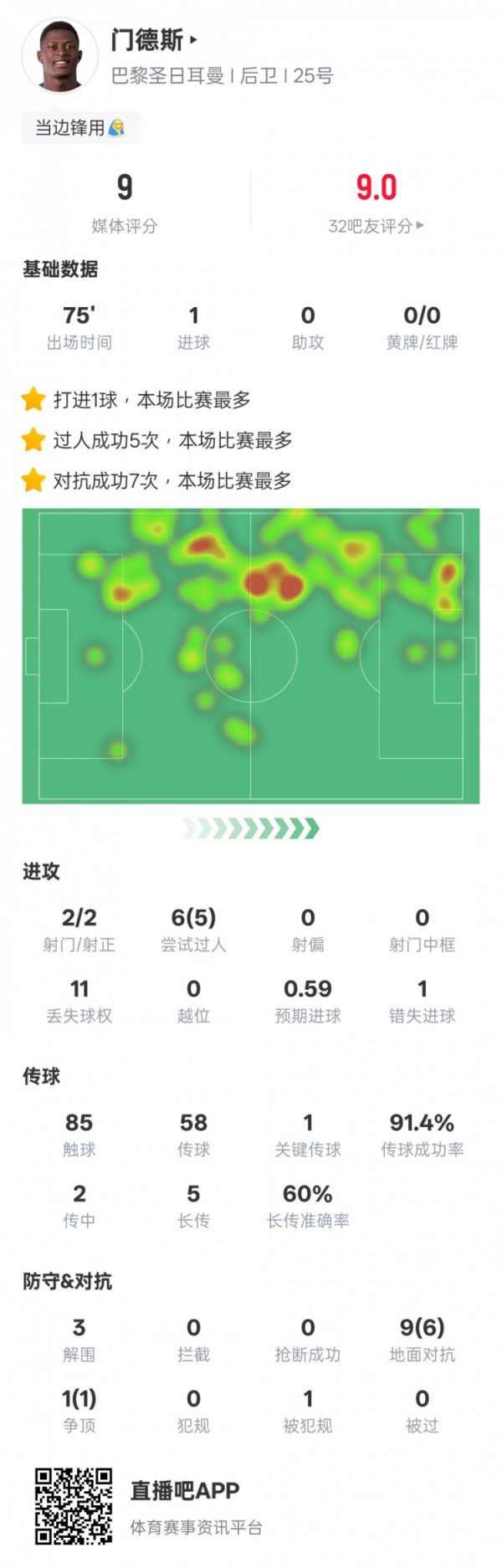 门德斯本场赛事  数据：1得分  5过人成功1关键传送球  ，评分9.0