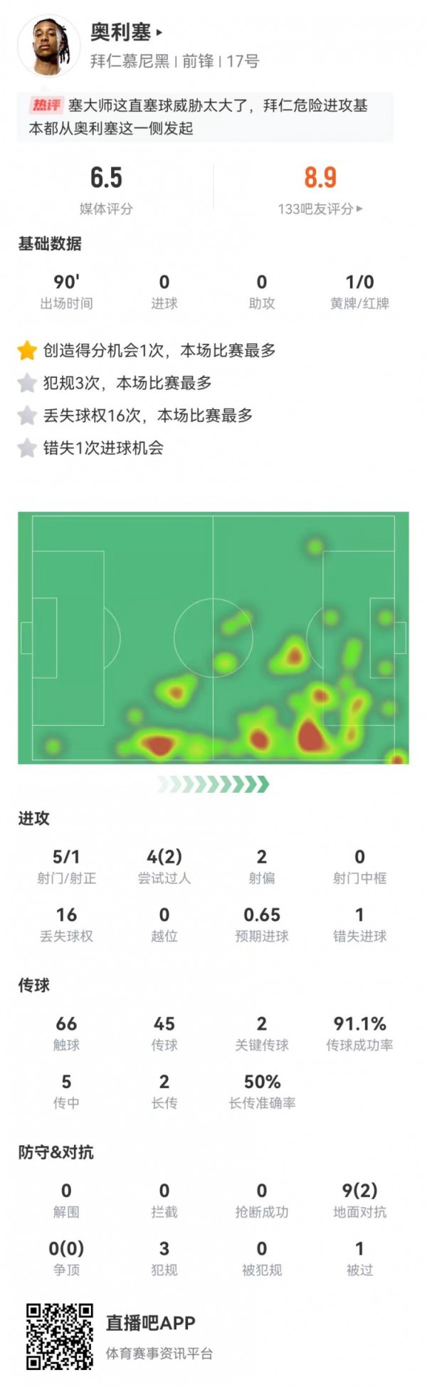 奥利塞本场5射1正1失良机+1造良机 16丢失球权+3违例   仅获6.5分