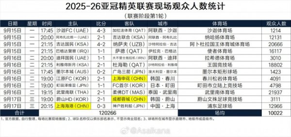 亚冠精英职业联赛  阶段首轮上座：仅2场破2万，沙迦FC主场作战  1214人最少