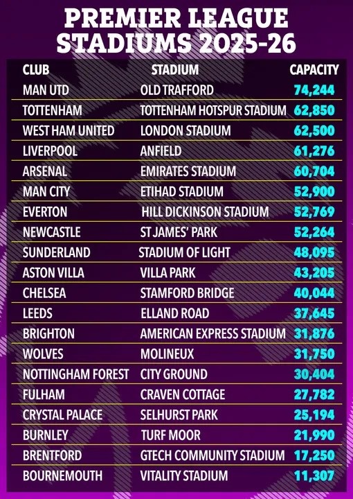 太阳报:英超5队主场作战  容客量发生变化,切尔西主场作战  不增反降 太阳报:英超5队主场作战  容客量发生变化,切尔西主场作战  不增反降