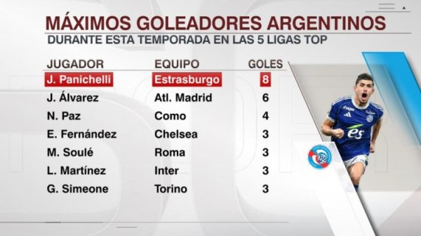 本赛季五大职业联赛  阿根廷射手榜：帕尼切利8球领跑，小蜘蛛6球次席