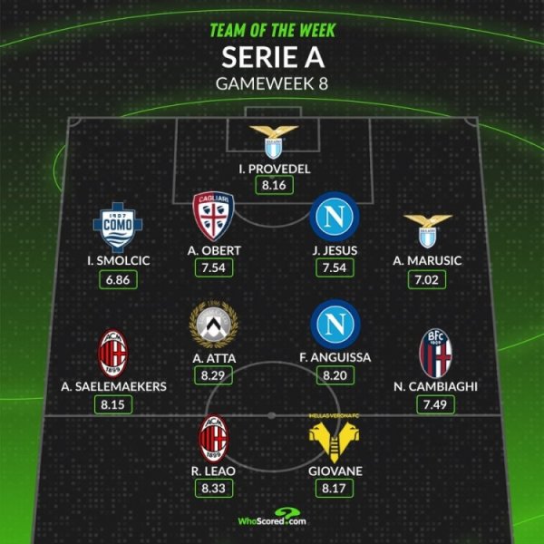 whoscored本轮意甲最佳阵：莱奥、安古伊萨领衔，萨56在列