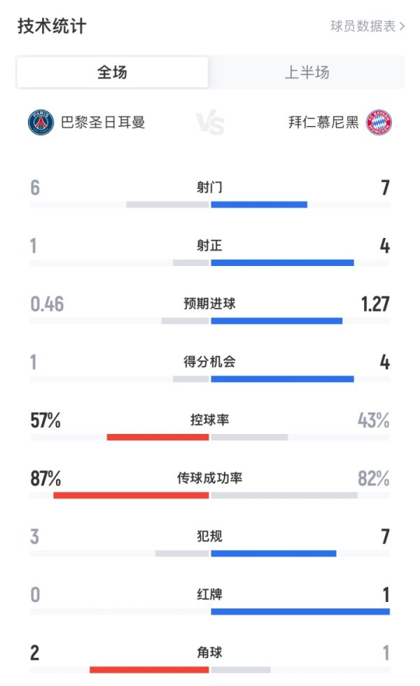 还是强强对决？巴黎vs拜仁半场：射正1-4，预期得分  0.46-1.27